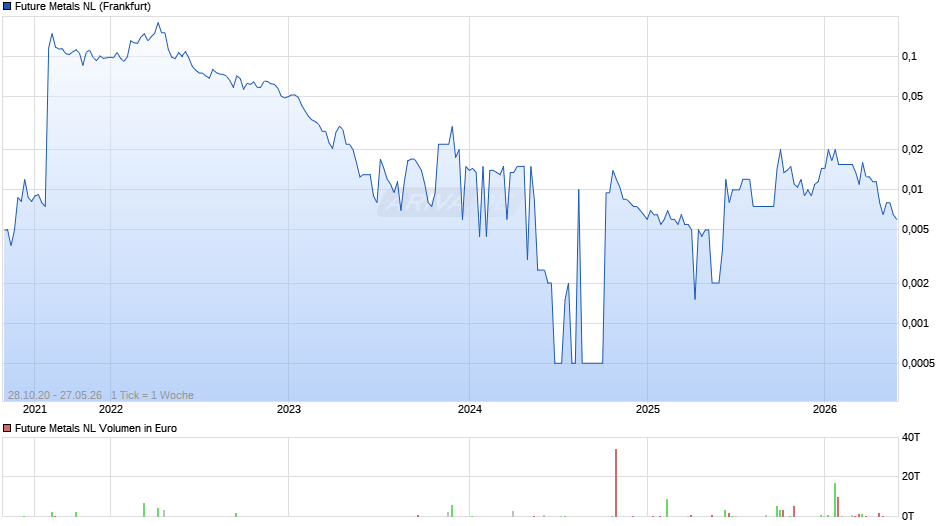 Future Metals NL Chart