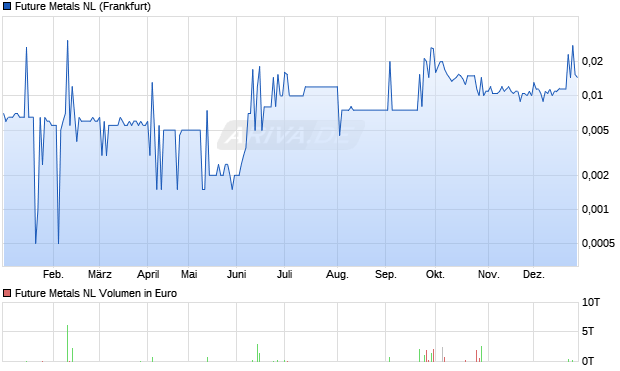 Future Metals NL Aktie Chart