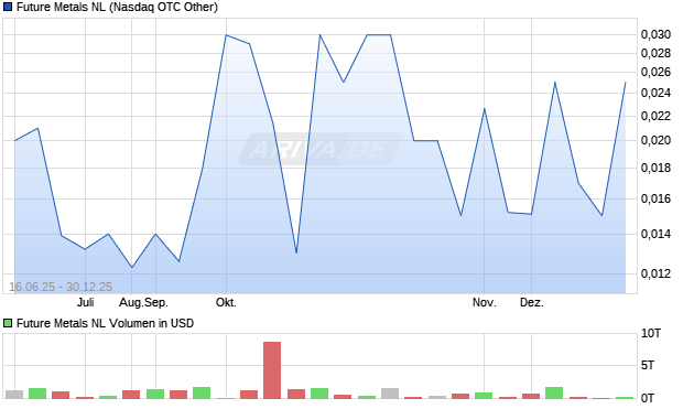 Future Metals NL Aktie Chart