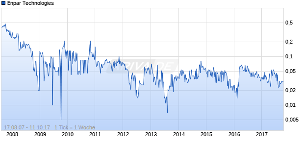 Enpar Technologies Chart