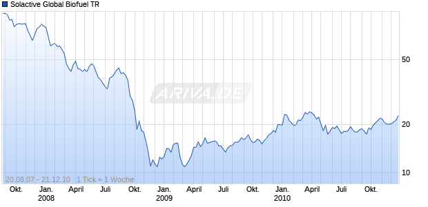 Solactive Global Biofuel TR Chart