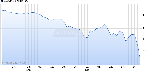 WAVE auf EUR/USD [Deutsche Bank] Chart