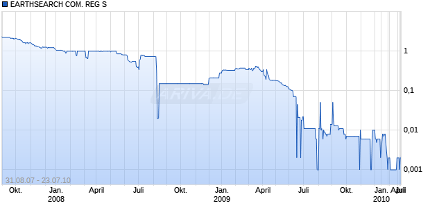 EARTHSEARCH COM. REG S Chart