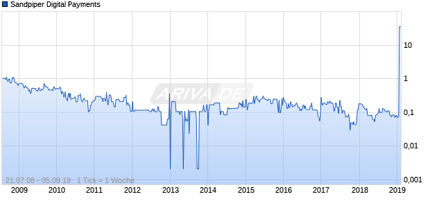 Sandpiper Digital Payments Chart