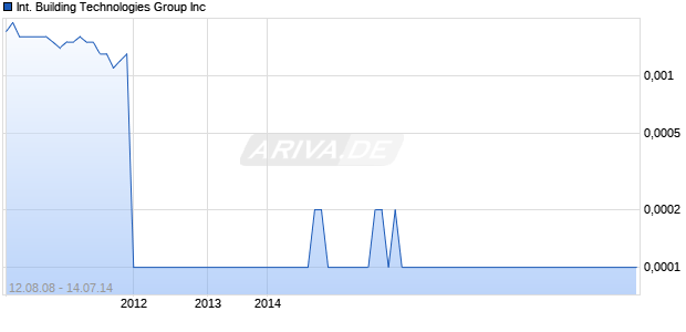 International Building Technologies Group Inc Chart