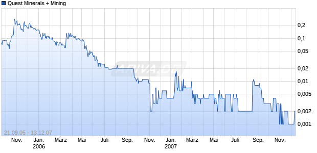 Quest Minerals + Mining Chart