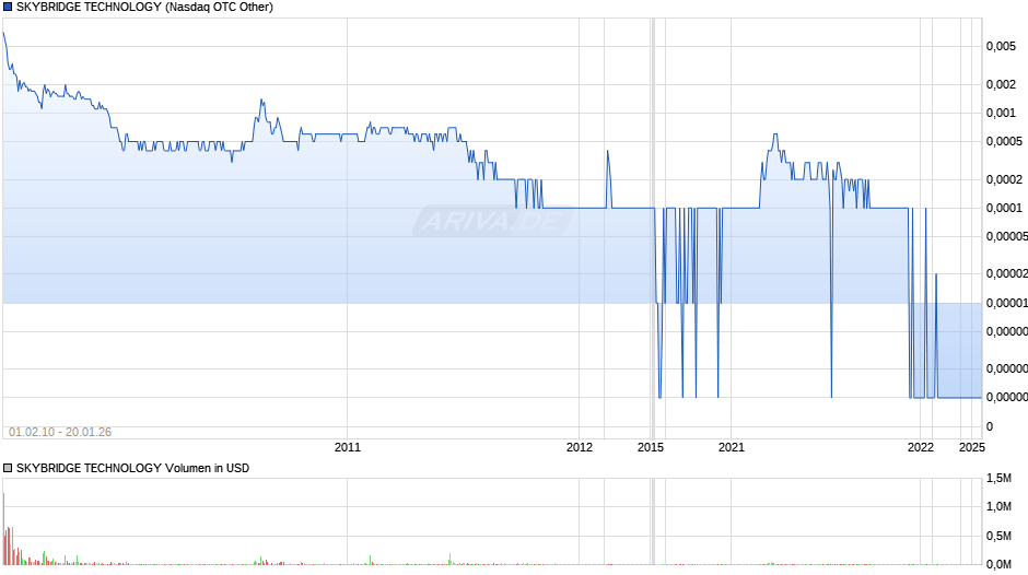 SKYBRIDGE TECHNOLOGY Chart