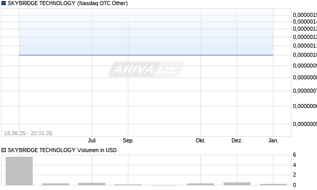 SKYBRIDGE TECHNOLOGY Aktie Chart