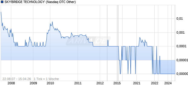 SKYBRIDGE TECHNOLOGY Chart