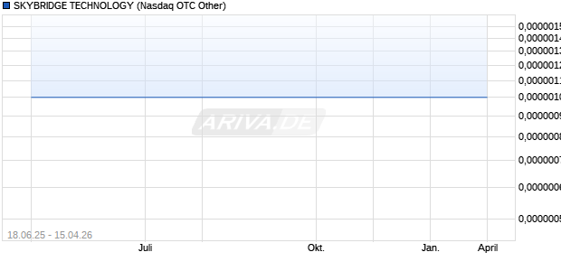 SKYBRIDGE TECHNOLOGY Aktie Chart