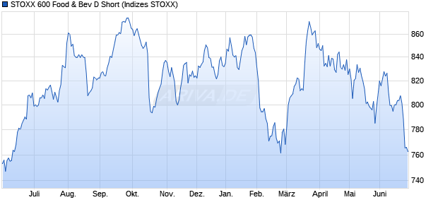 STOXX 600 Food & Bev D Short Chart