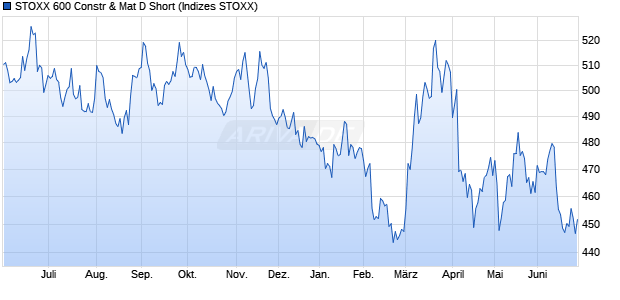 STOXX 600 Constr & Mat D Short Chart