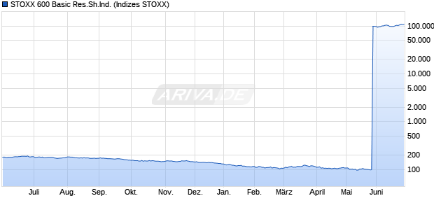 STOXX 600 Basic Res.Sh.Ind. Chart