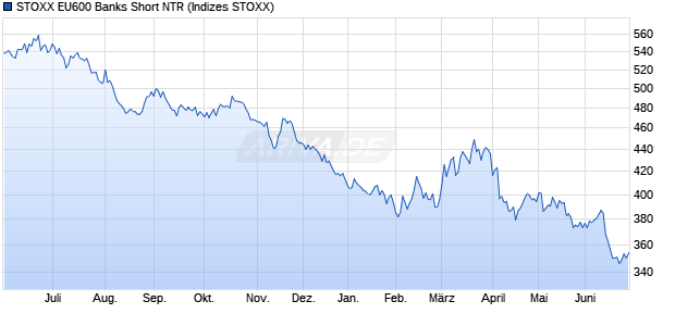 STOXX EU600 Banks Short NTR Chart