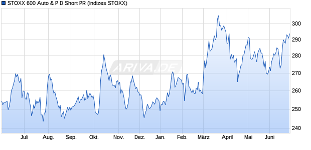 STOXX 600 Auto & P D Short PR Chart