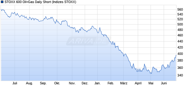 STOXX 600 Oil+Gas Daily Short Chart