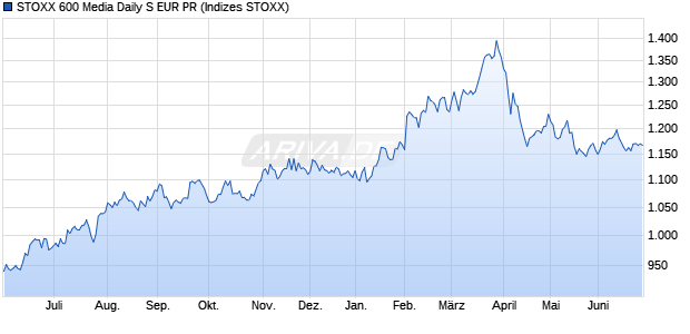 STOXX 600 Media Daily S EUR PR Chart
