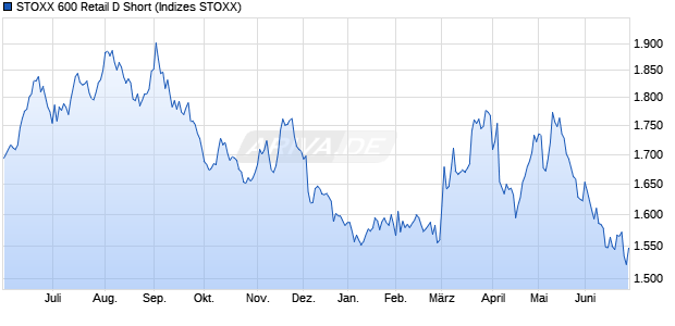 STOXX 600 Retail D Short Chart