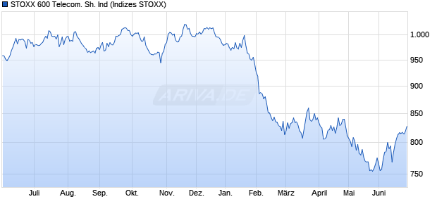 STOXX 600 Telecom. Sh. Ind Chart
