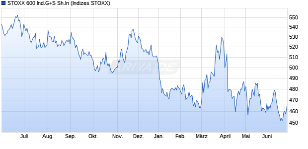 STOXX 600 Ind.G+S Sh.In Chart