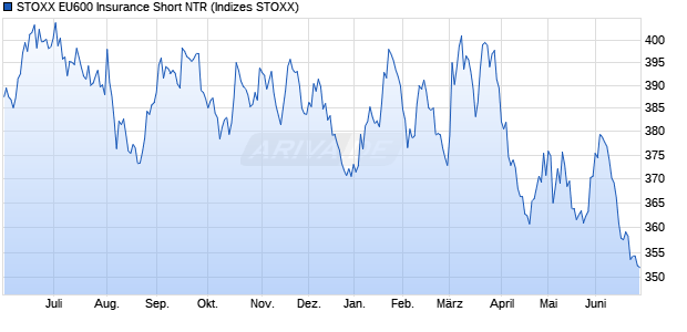 STOXX EU600 Insurance Short NTR Chart