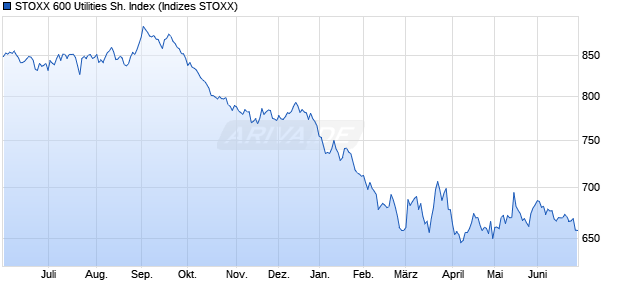 STOXX 600 Utilities Sh. Index Chart