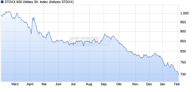 STOXX 600 Utilities Sh. Index Chart