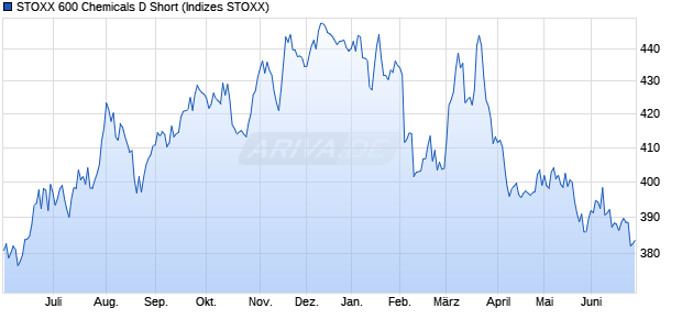 STOXX 600 Chemicals D Short Chart