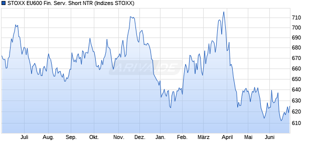 STOXX EU600 Fin. Serv. Short NTR Chart