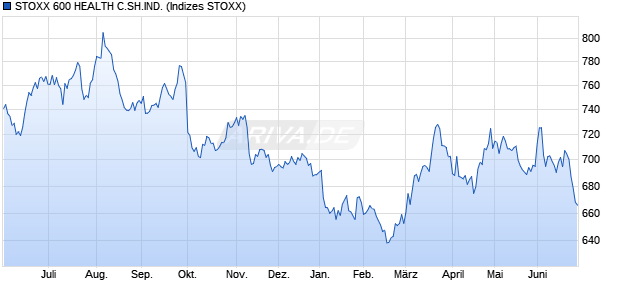 STOXX 600 HEALTH C.SH.IND. Chart