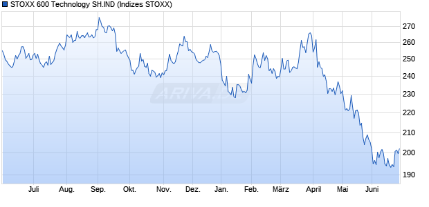 STOXX 600 Technology SH.IND Chart