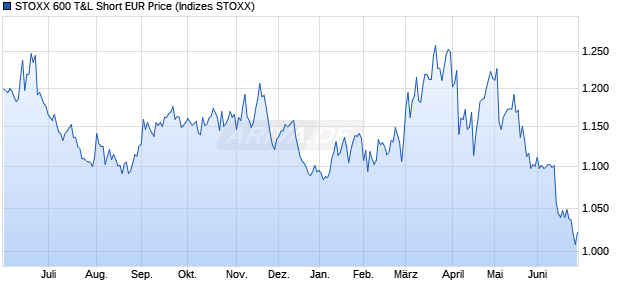 STOXX 600 T&L Short EUR Price Chart
