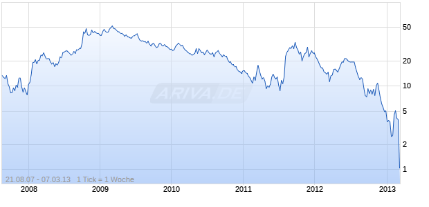 MINI Short auf DAX [The Royal Bank of Scotland plc] Chart