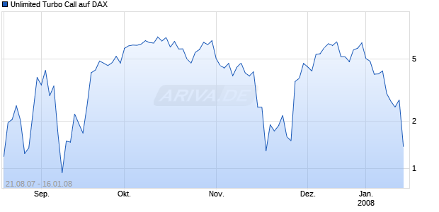 Unlimited Turbo Call auf DAX [Commerzbank AG] Chart