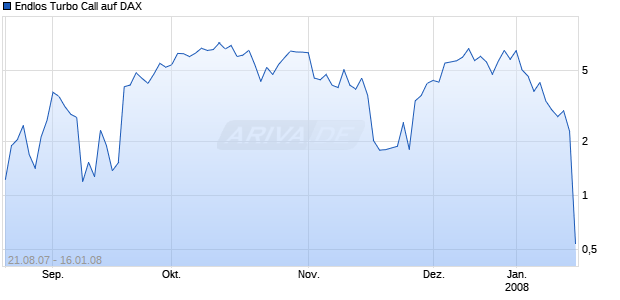 Endlos Turbo Call auf DAX [HSBC Trinkaus & Burkhardt AG] Chart