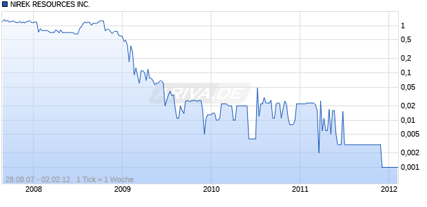 NIREK RESOURCES INC. Chart