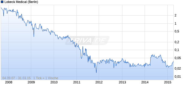 Lobeck Medical Chart
