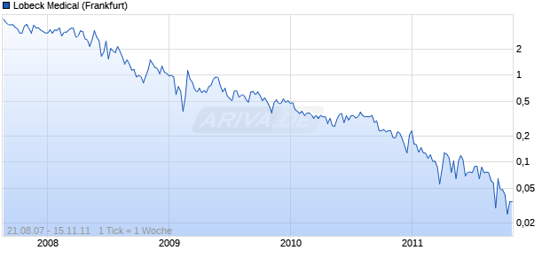 Lobeck Medical Chart