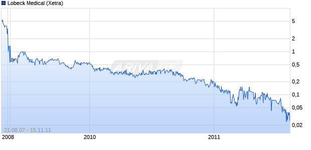 Lobeck Medical Chart