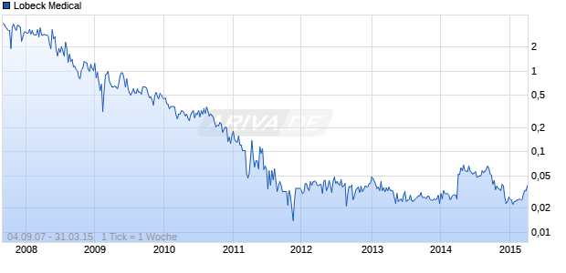 Lobeck Medical Chart