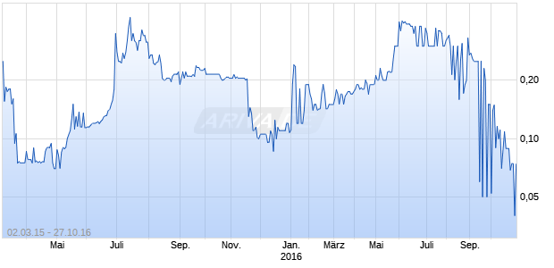 Doral Financial Chart