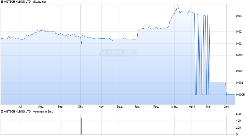 AGTECH HLDGS LTD  HD-,002 Chart