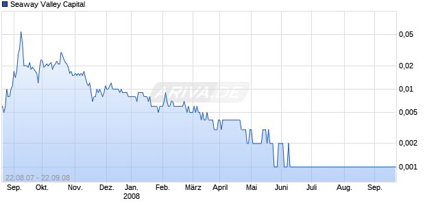 Seaway Valley Capital Chart