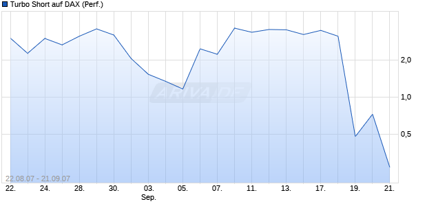Turbo Short auf DAX (Performance) [Lang & Schwarz] Chart