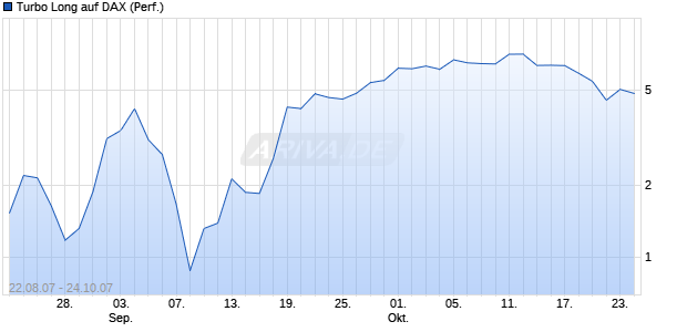 Turbo Long auf DAX (Performance) [BNP Paribas] Chart