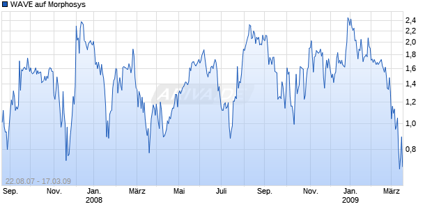 WAVE auf Morphosys [Deutsche Bank] Chart