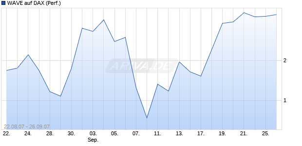 WAVE auf DAX (Performance) [Deutsche Bank] Chart