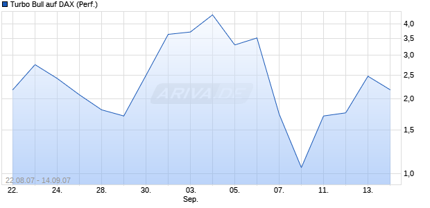 Turbo Bull auf DAX (Performance) [Commerzbank] Chart