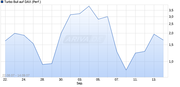 Turbo Bull auf DAX (Performance) [Commerzbank] Chart