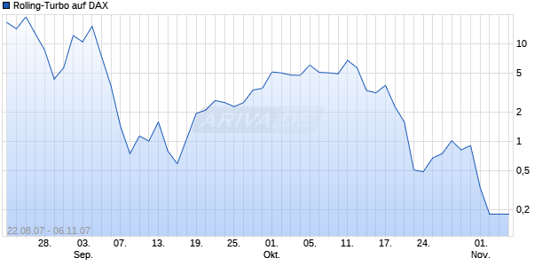 Rolling-Turbo auf DAX [Goldman Sachs] Chart